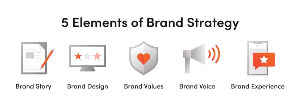 the 5 elements of brand strategy: brand story, brand design, brand values, brand voice, brandexperience