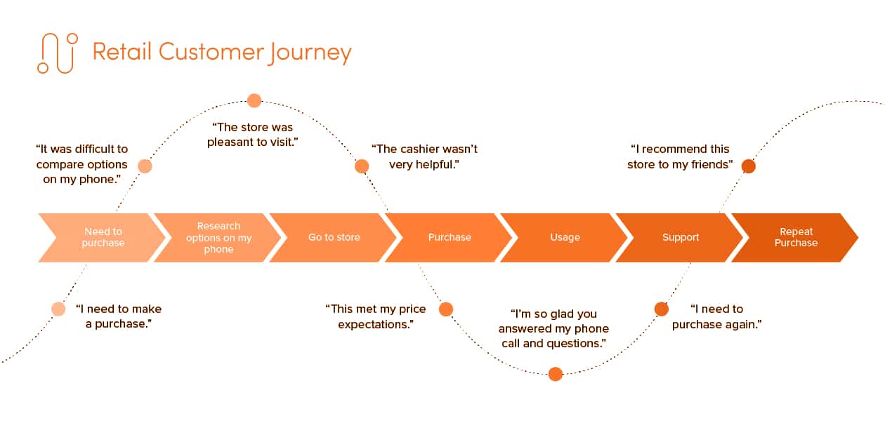 retail customer journey map