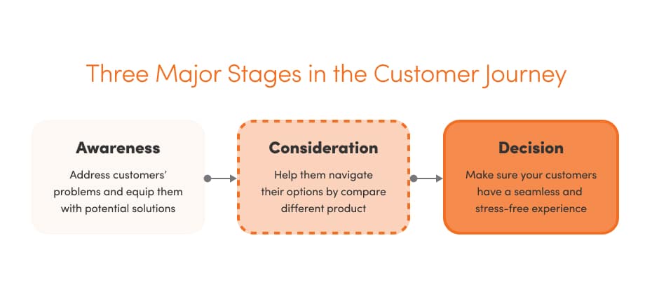 three major stages in the customer journey