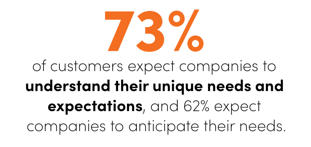 statistic stating that 73% of customers expect companies to understand their unique needs and expectations, and 62% expect companies to anticipate their needs