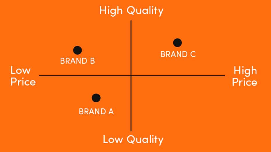 brand positioning graphic